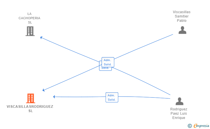 Vinculaciones societarias de VISCASILLASRODRIGUEZ SL