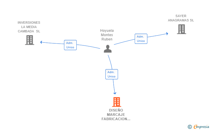 Vinculaciones societarias de DISEÑO MARCAJE FABRICACION Y DISTRIBUCION DE VESTUARIO SL