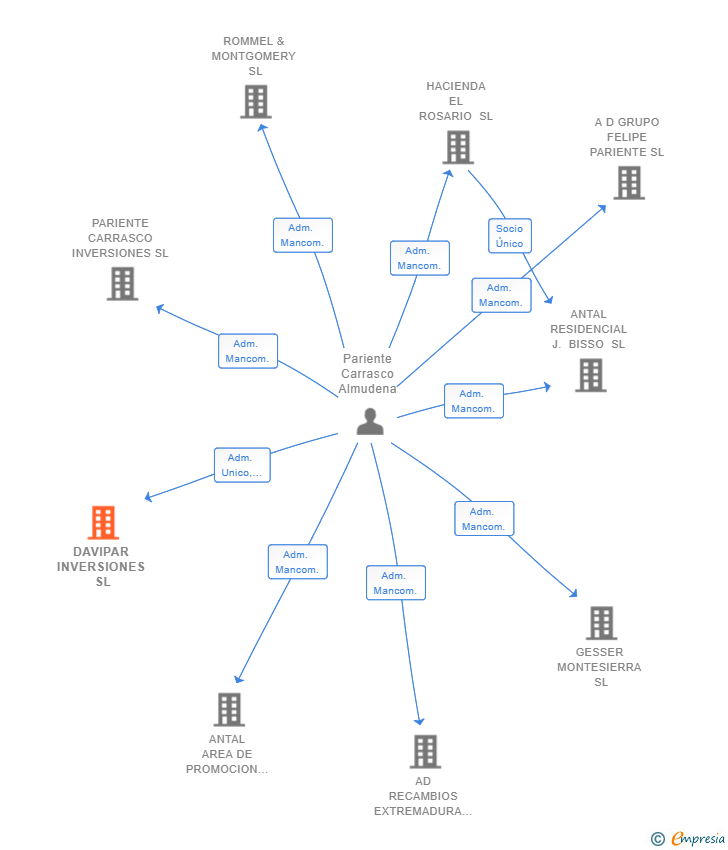 Vinculaciones societarias de DAVIPAR INVERSIONES SL