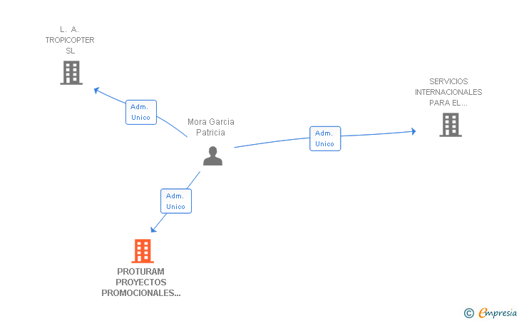Vinculaciones societarias de PROTURAM PROYECTOS PROMOCIONALES INTEGRADOS DE ALTA TECNOLOGIA Y MARKETING SL