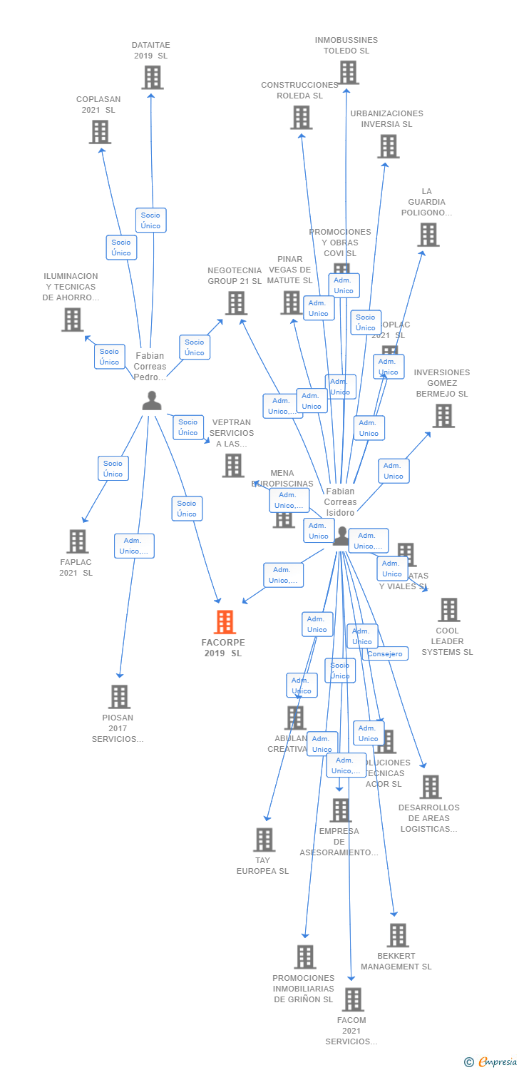 Vinculaciones societarias de FACORPE 2019 SL