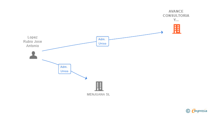 Vinculaciones societarias de AVANCE CONSULTORIA Y GESTION SL
