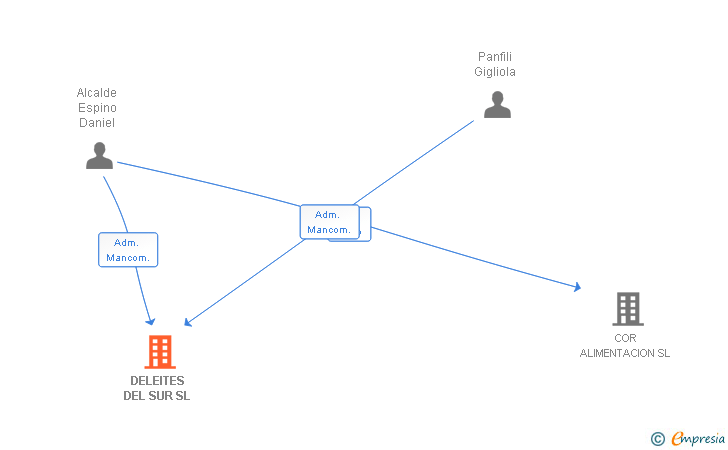 Vinculaciones societarias de DELEITES DEL SUR SL