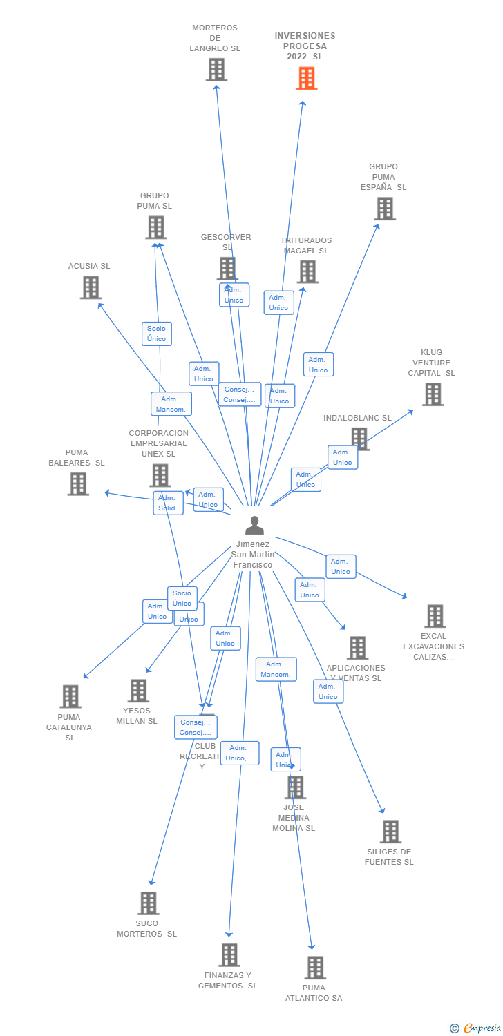 Vinculaciones societarias de INVERSIONES PROGESA 2022 SL