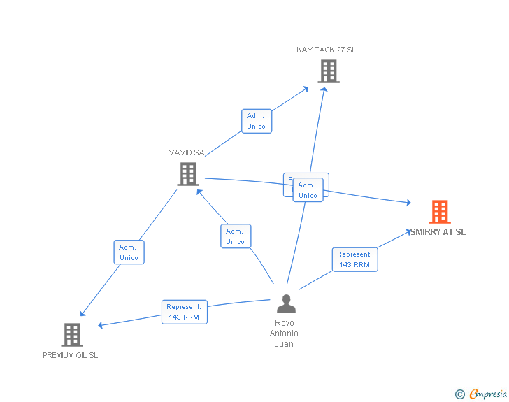 Vinculaciones societarias de SMIRRY AT SL