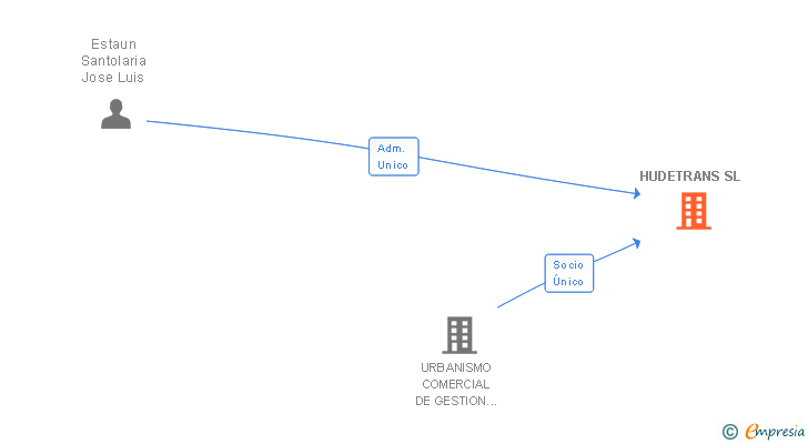 Vinculaciones societarias de HUDETRANS SL