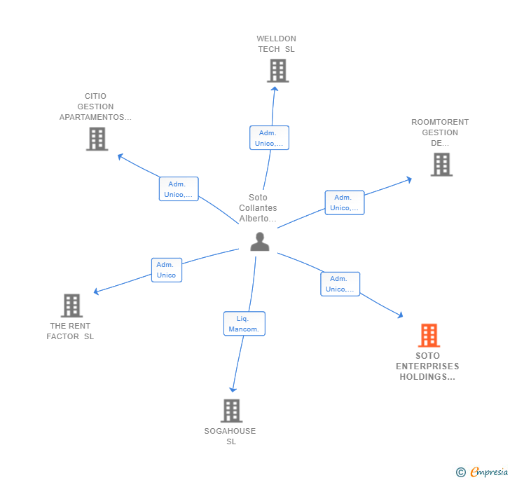Vinculaciones societarias de SOTO ENTERPRISES HOLDINGS SL