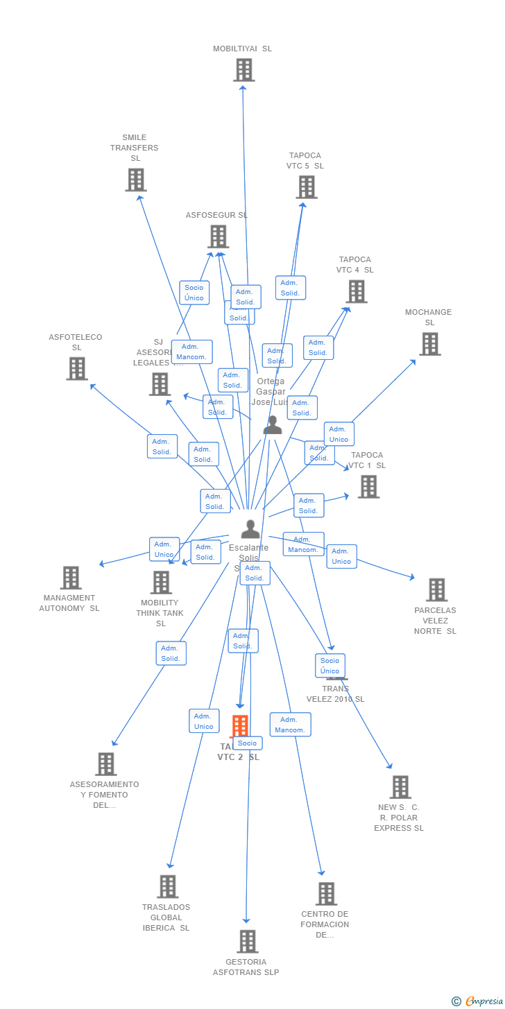 Vinculaciones societarias de TAPOCA VTC 2 SL