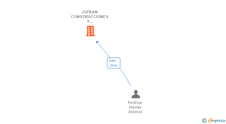 Vinculaciones societarias de JUFRAN CONSTRUCCIONES Y FORJADOS SL