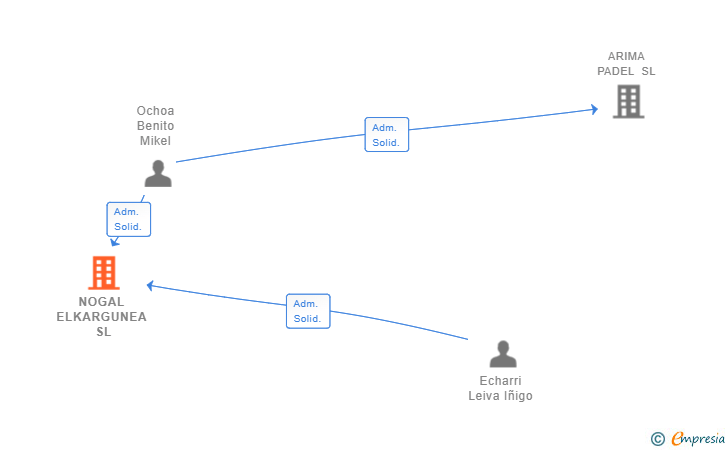 Vinculaciones societarias de NOGAL ELKARGUNEA SL