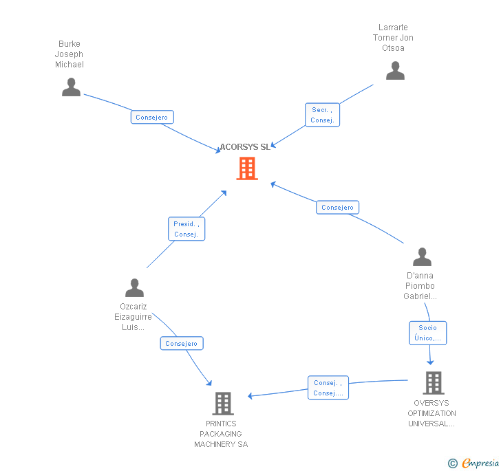 Vinculaciones societarias de ACORSYS SL