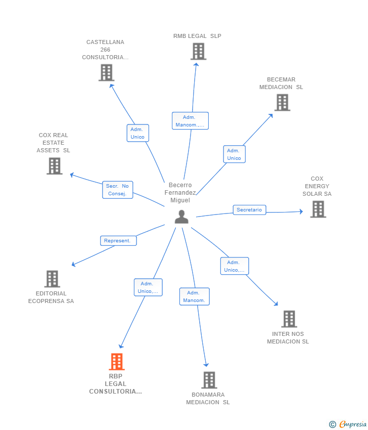 Vinculaciones societarias de RBP LEGAL CONSULTORIA SL