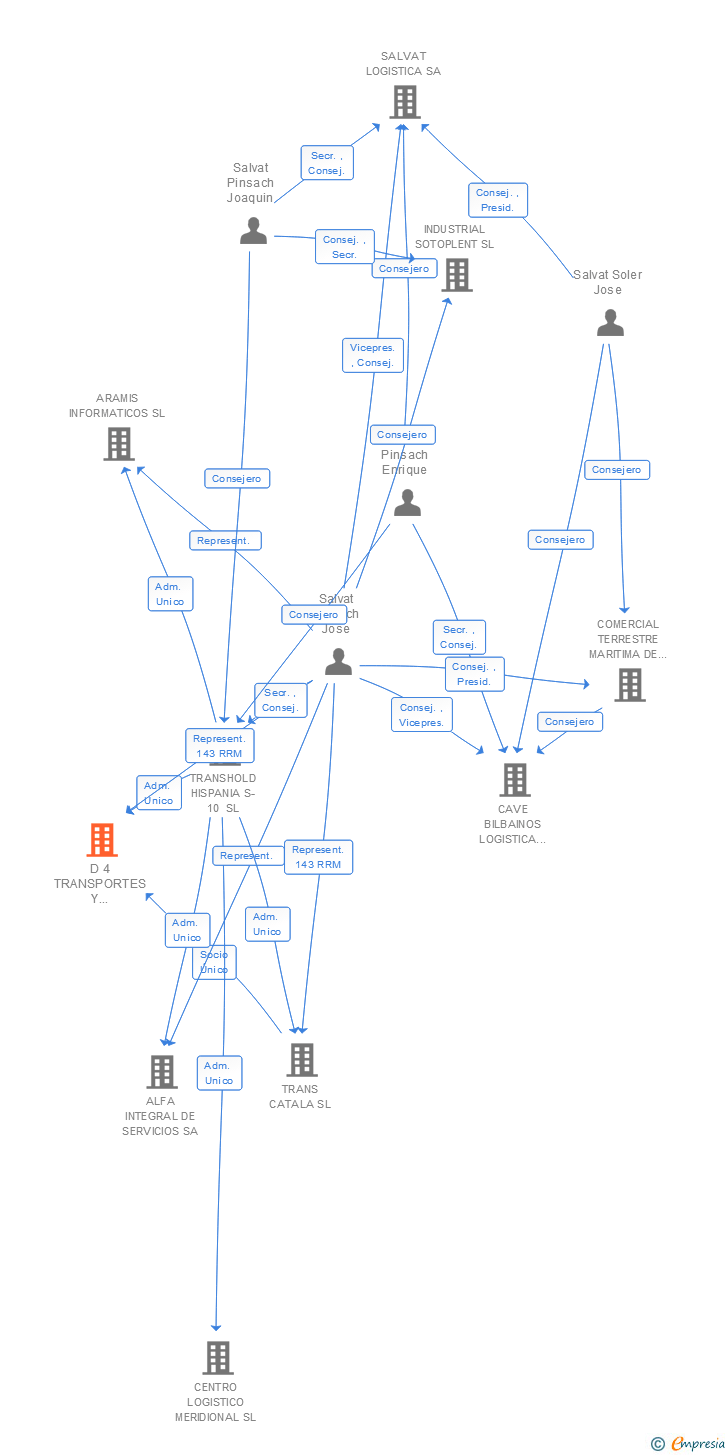 Vinculaciones societarias de D 4 TRANSPORTES Y LOGISTICA SL