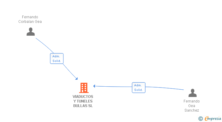 Vinculaciones societarias de VIADUCTOS Y TUNELES BULLAS SL