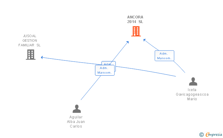 Vinculaciones societarias de ANCORA 2014 SL