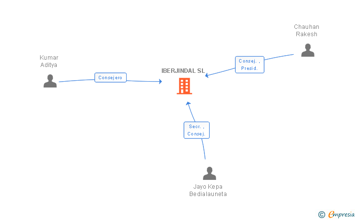 Vinculaciones societarias de IBERJINDAL SL