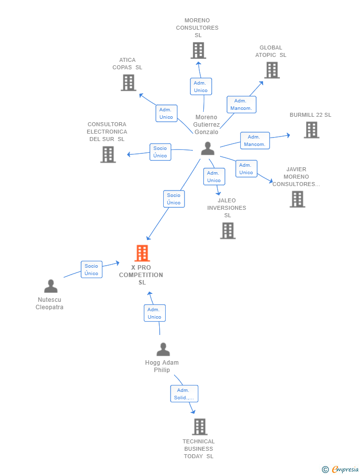 Vinculaciones societarias de X PRO COMPETITION SL