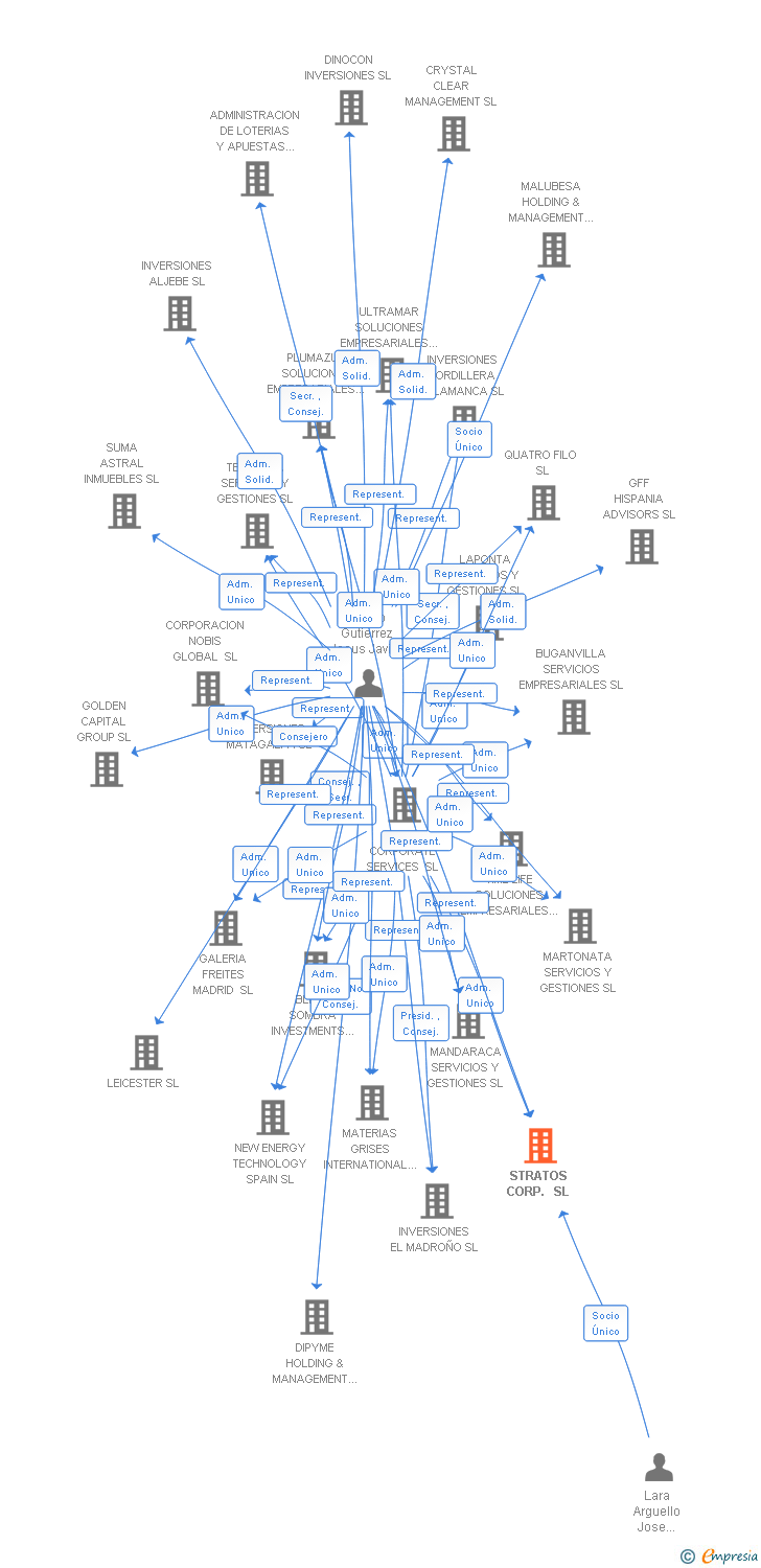 Vinculaciones societarias de STRATOS CORP. SL