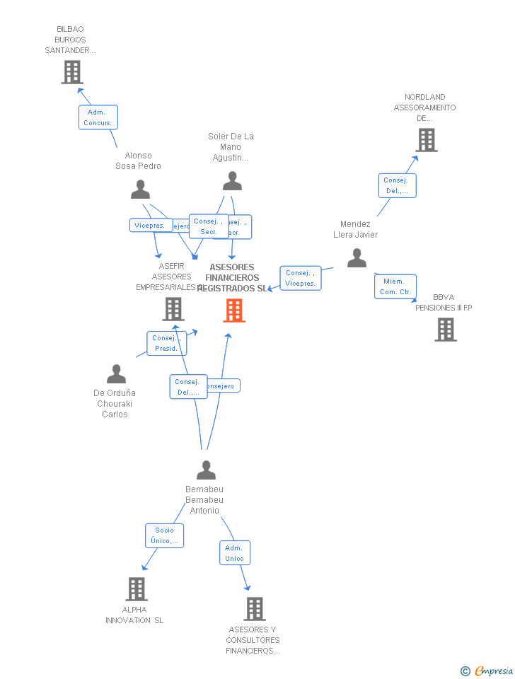 Vinculaciones societarias de ASESORES FINANCIEROS REGISTRADOS SL