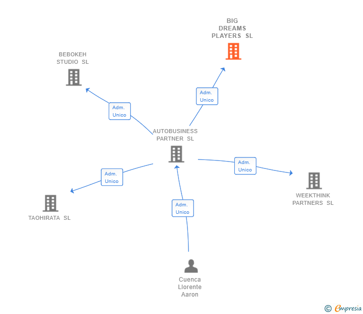 Vinculaciones societarias de BIG DREAMS PLAYERS SL