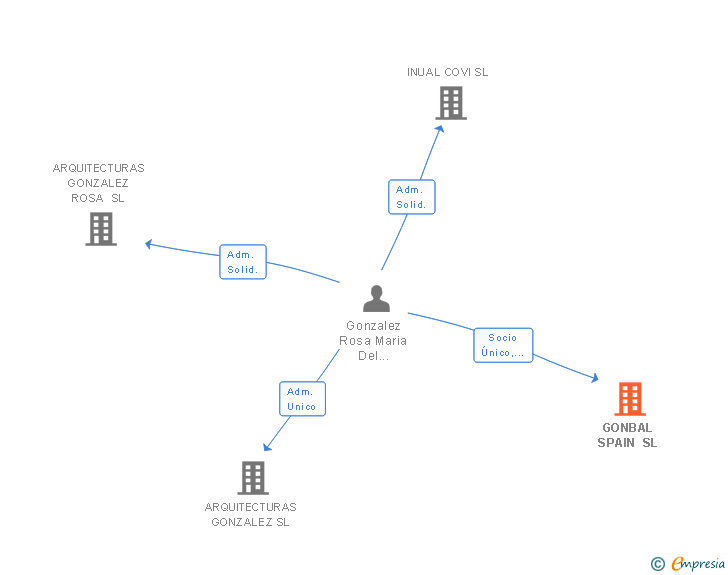 Vinculaciones societarias de GONBAL SPAIN SL
