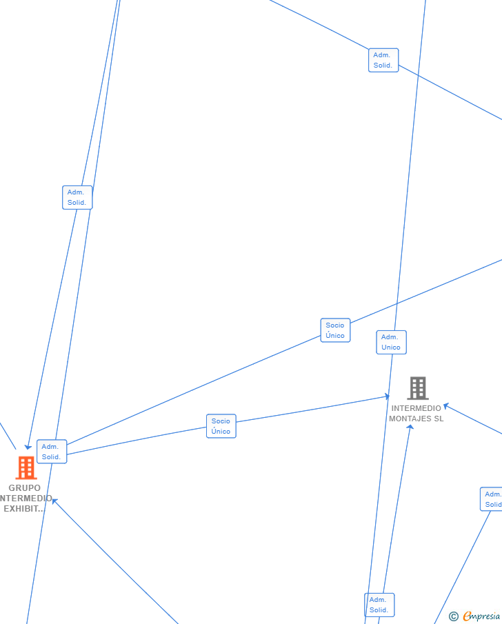 Vinculaciones societarias de GRUPO INTERMEDIO EXHIBIT SOLUTIONS SL