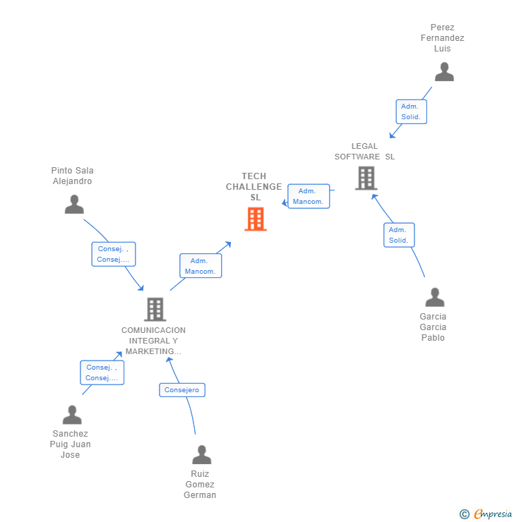 Vinculaciones societarias de TECH CHALLENGE SL