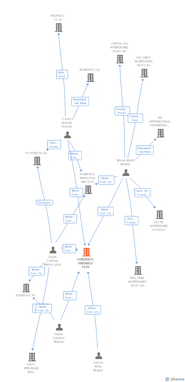 Vinculaciones societarias de FONDFIATC VARIABLE 70 FP