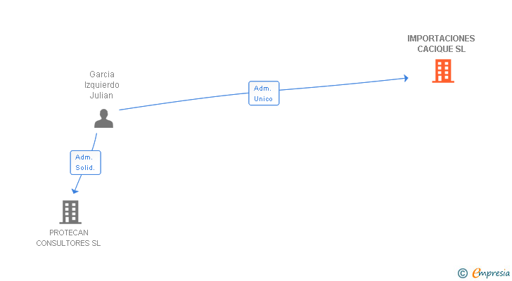 Vinculaciones societarias de IMPORTACIONES CACIQUE SL