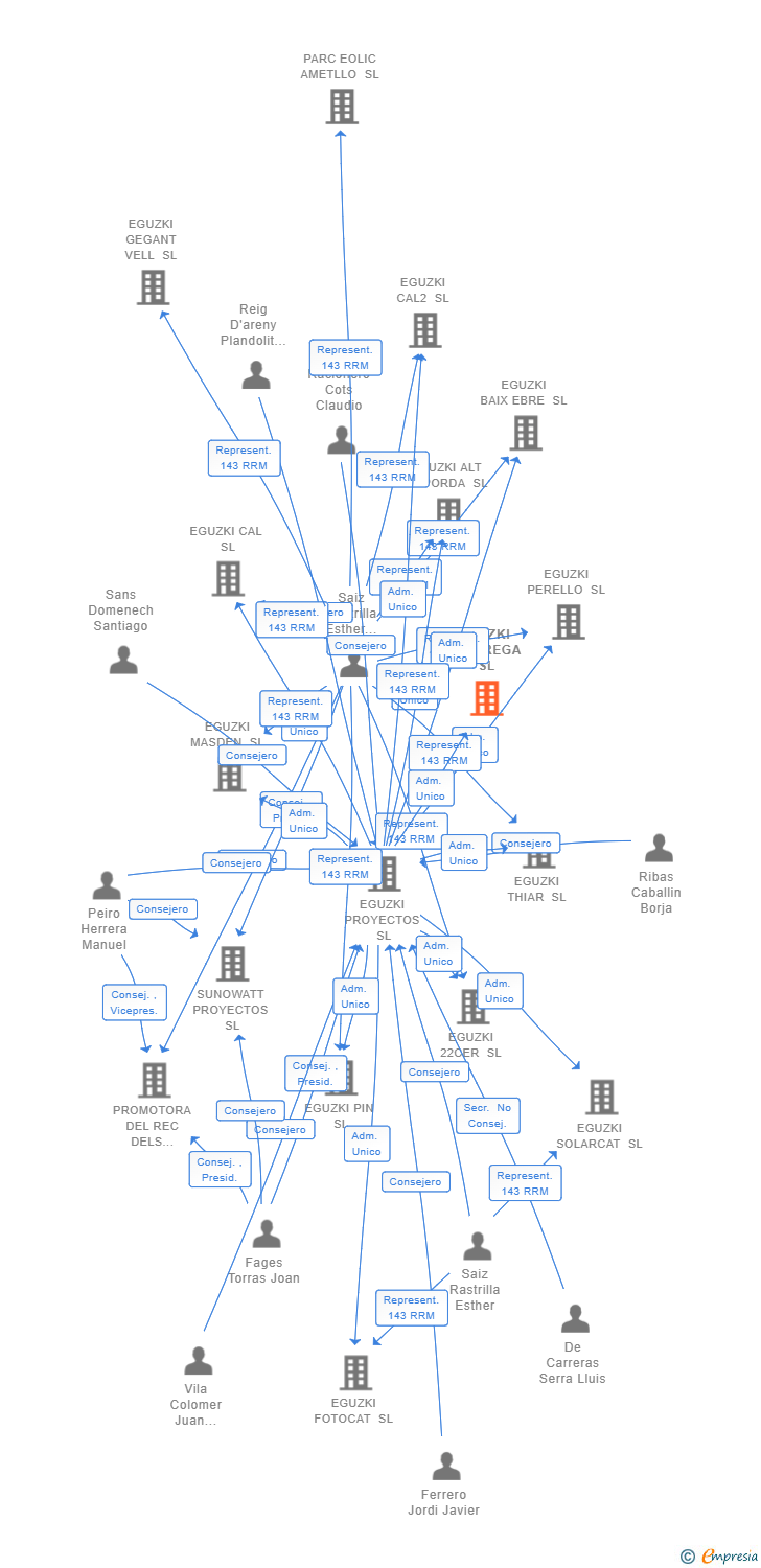 Vinculaciones societarias de EGUZKI VOLTREGA SL
