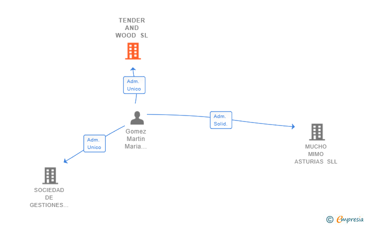 Vinculaciones societarias de TENDER AND WOOD SL