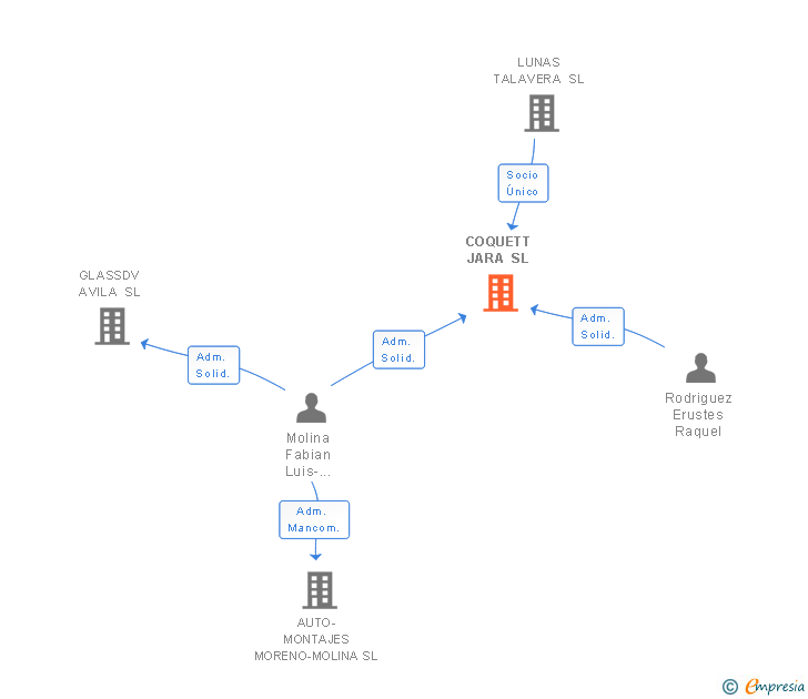 Vinculaciones societarias de COQUETT JARA SL