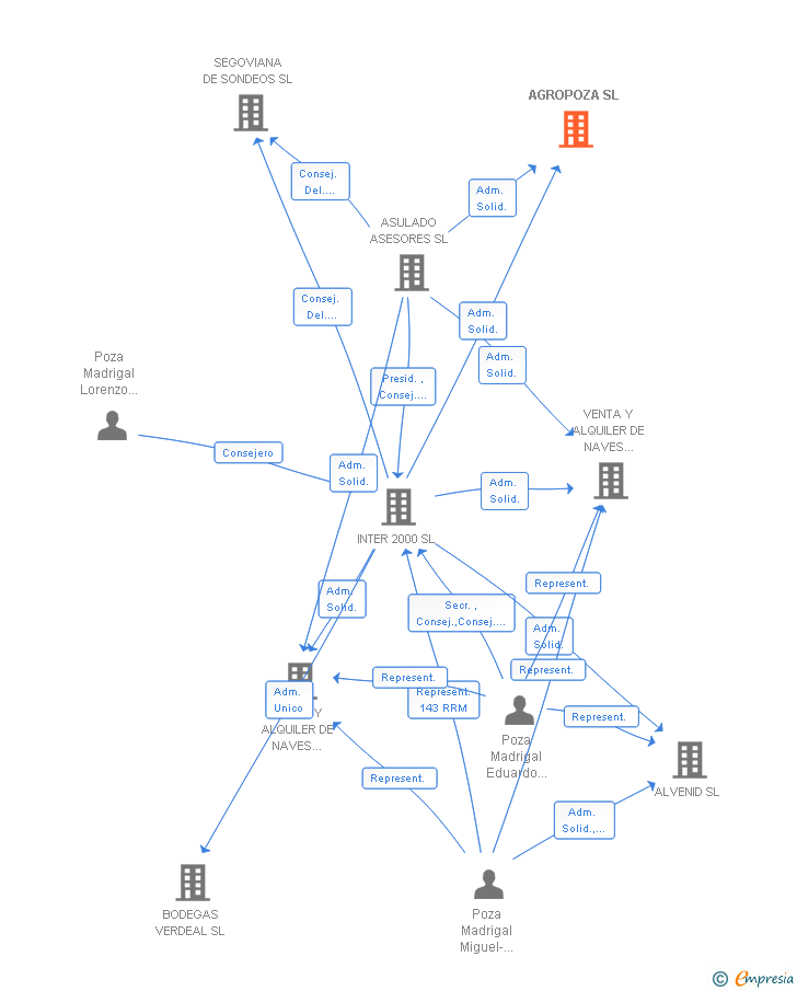 Vinculaciones societarias de AGROPOZA SL