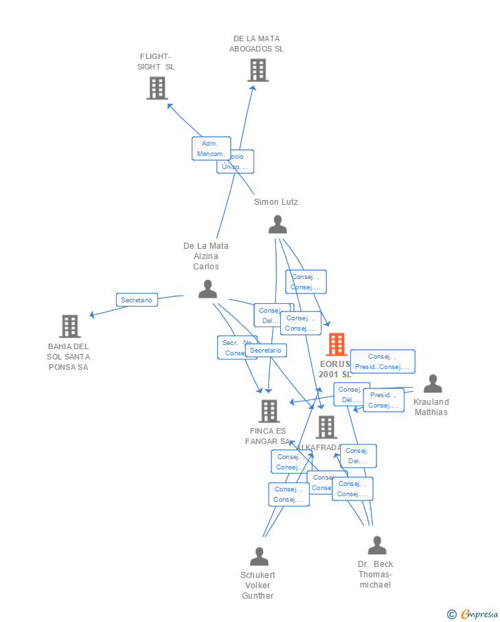 Vinculaciones societarias de EORUS 2001 SL