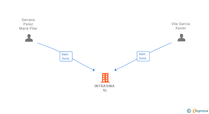 Vinculaciones societarias de INTRASINA SL