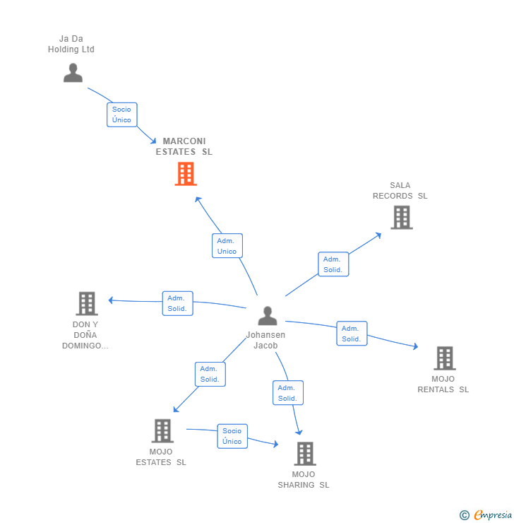 Vinculaciones societarias de MARCONI ESTATES SL
