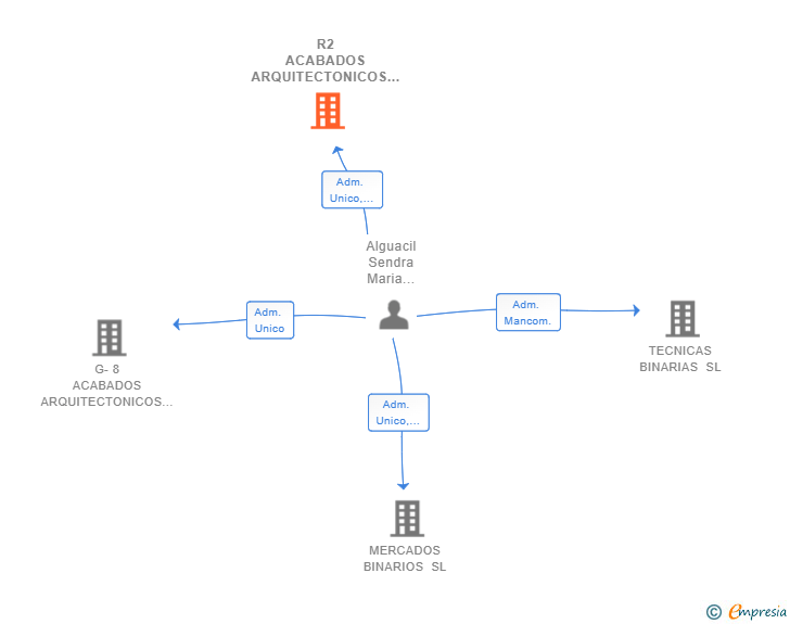 Vinculaciones societarias de R2 ACABADOS ARQUITECTONICOS SL