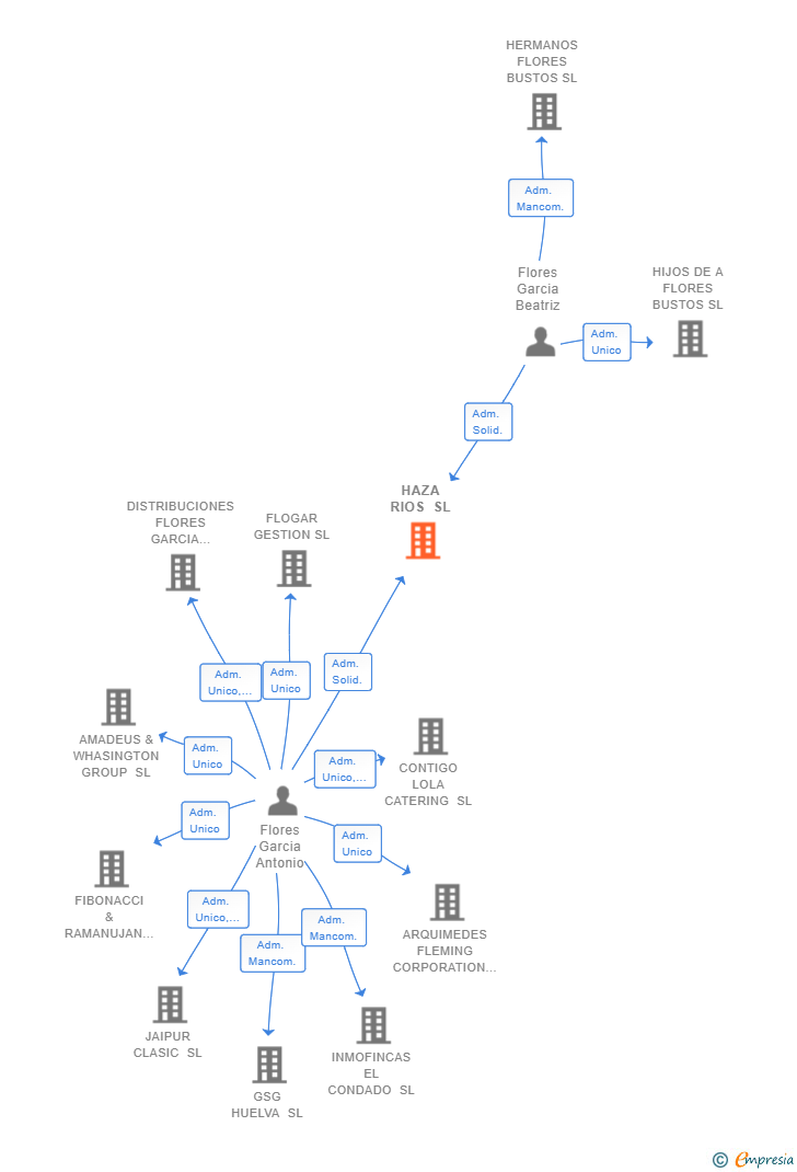 Vinculaciones societarias de HAZA RIOS SL