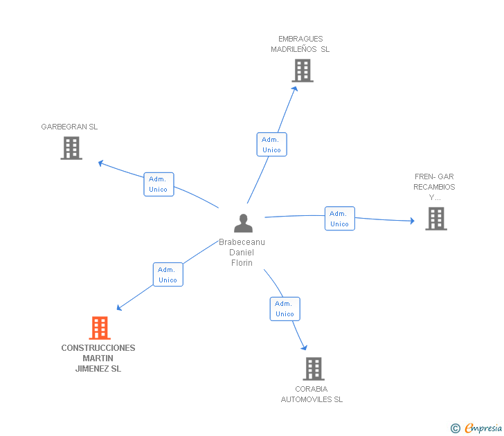 Vinculaciones societarias de CONSTRUCCIONES MARTIN JIMENEZ SL