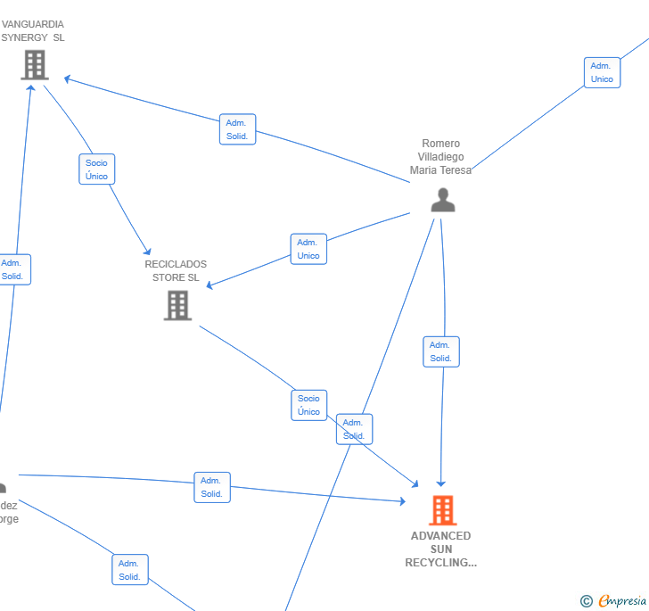 Vinculaciones societarias de ADVANCED SUN RECYCLING SL