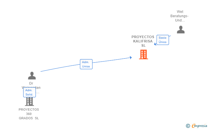 Vinculaciones societarias de PROYECTOS KALIFRISA SL