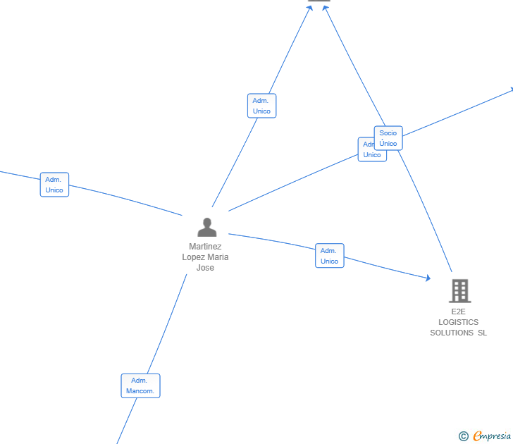Vinculaciones societarias de LEAN LOGISTICS SOLUTIONS SL