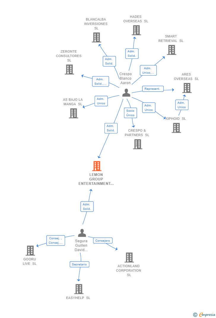 Vinculaciones societarias de LEMON GROUP ENTERTAINMENT SL