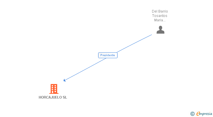 Vinculaciones societarias de HORCAJUELO SL
