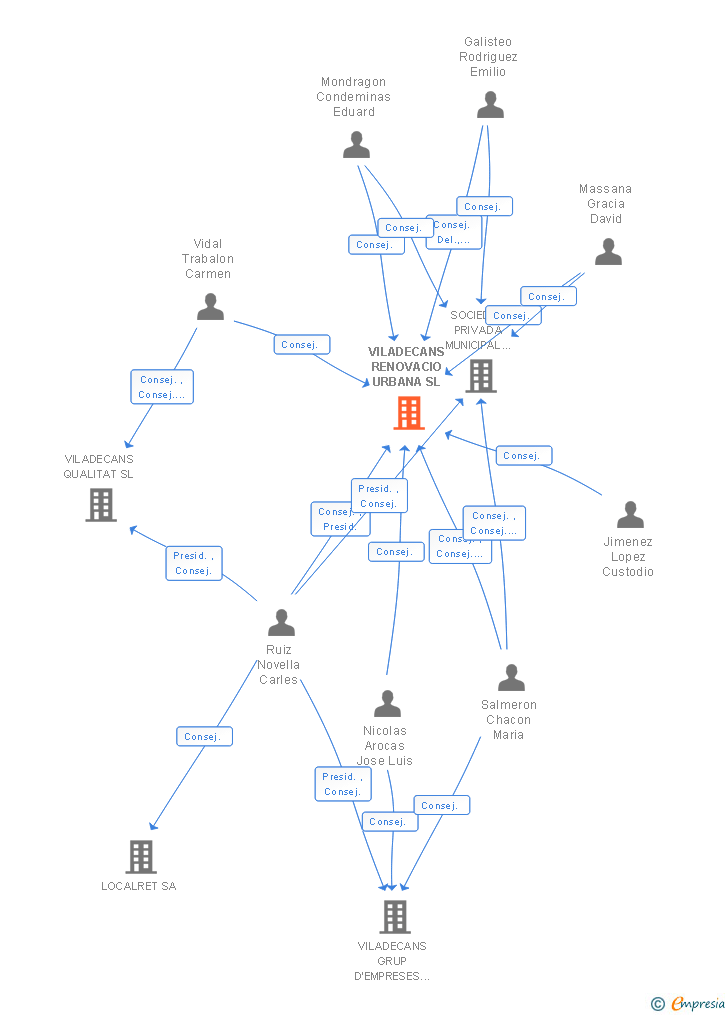 Vinculaciones societarias de VILADECANS RENOVACIO URBANA SL