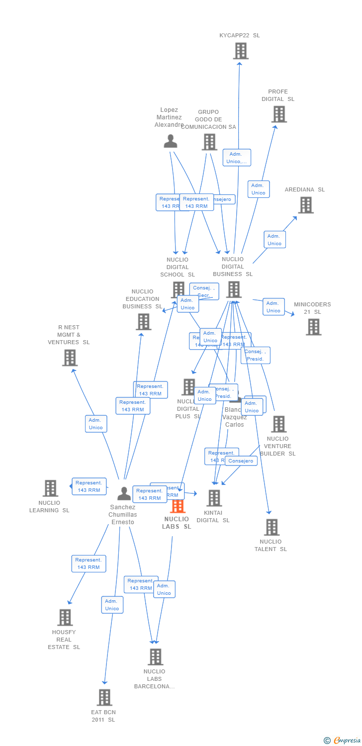 Vinculaciones societarias de NUCLIO LABS SL