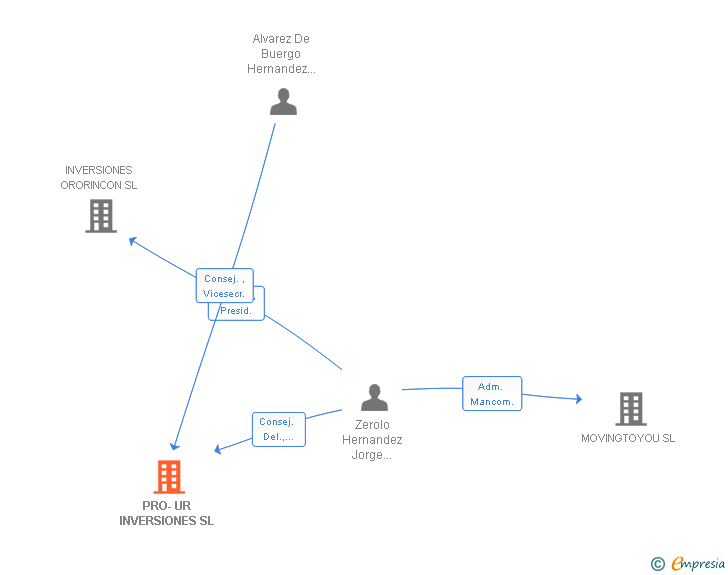 Vinculaciones societarias de PRO-UR INVERSIONES SL
