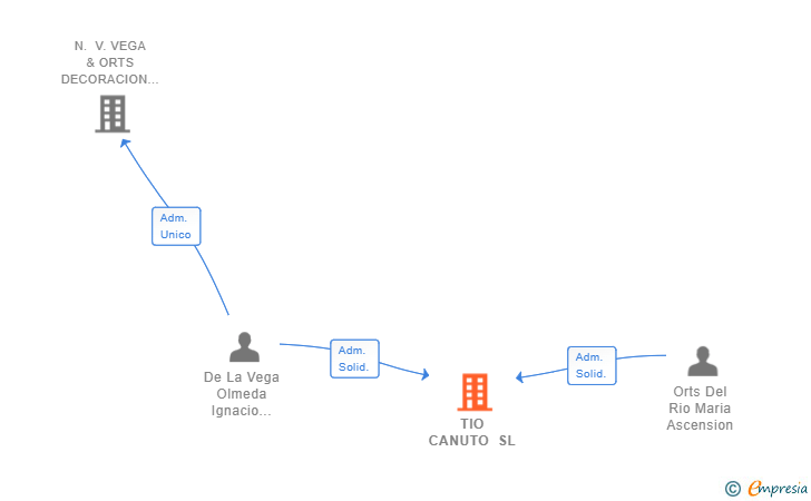 Vinculaciones societarias de TIO CANUTO SL