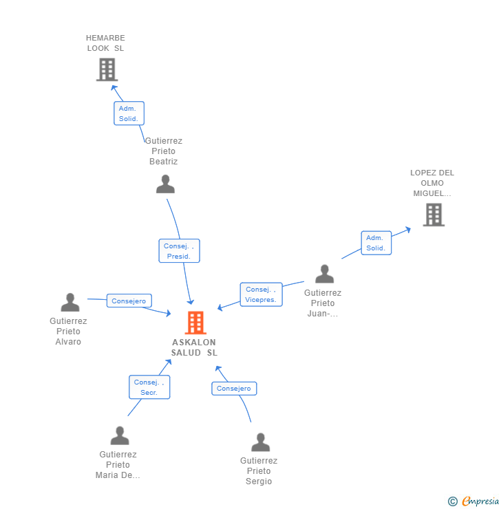 Vinculaciones societarias de ASKALON SALUD SL