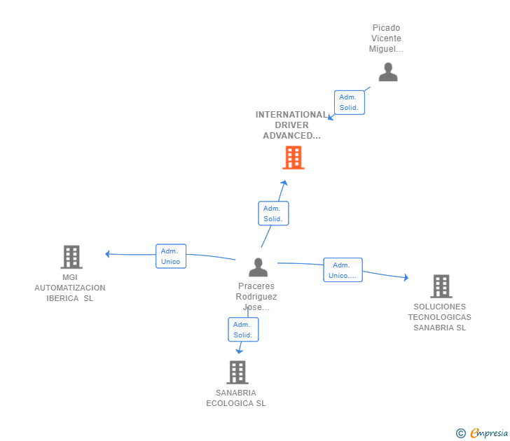 Vinculaciones societarias de INTERNATIONAL DRIVER ADVANCED SOLUTIONS SL